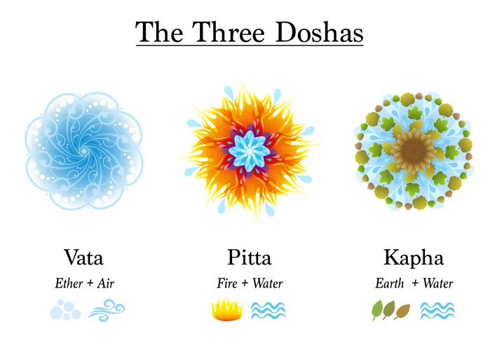 Ayurveda Three Doshas: Vata Ether+Air, Pitta Fire+Water, Kapha Earth+Water mandalas
